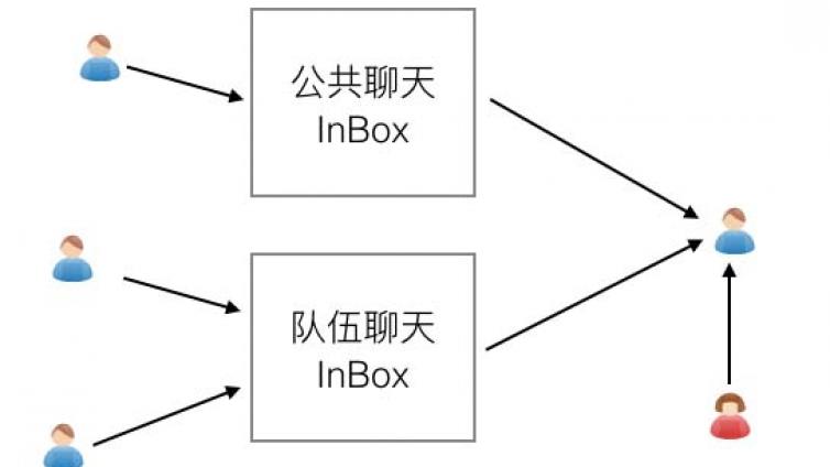 关于网络游戏架构聊天功能那些事儿